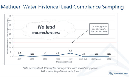 water historical lead